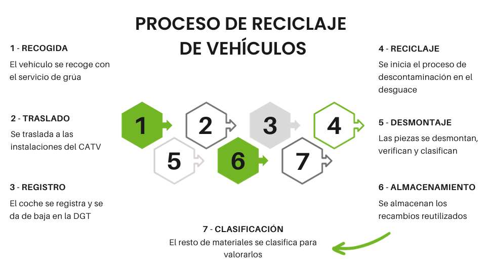 Esquema de reciclaje de coches en el desguace Esquema de reciclaje de coches en el desguace